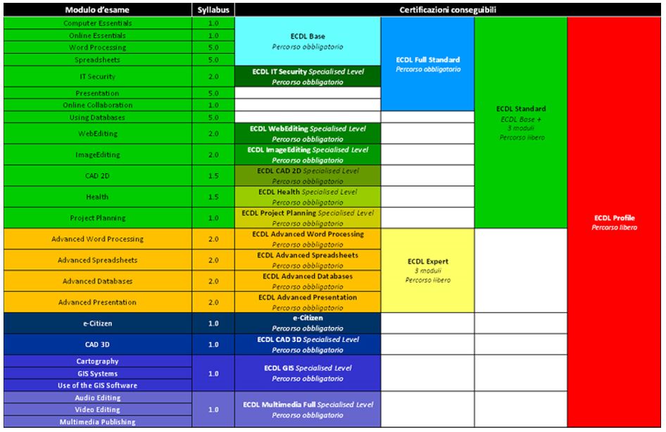 Certificazioni NUOVA ECDL