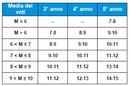  Tabella dei Crediti