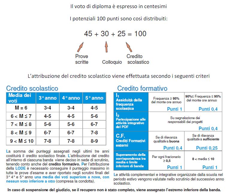 Criteri attribuzione del credito scolastico e formativo